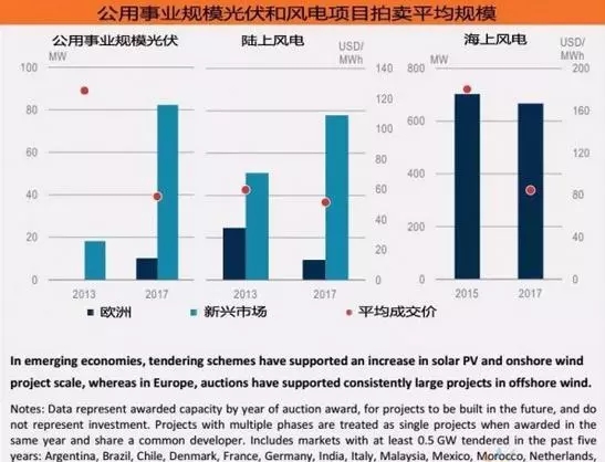 《2018年全球能源投資報告》出爐，分布式光伏投資高達600億美元！