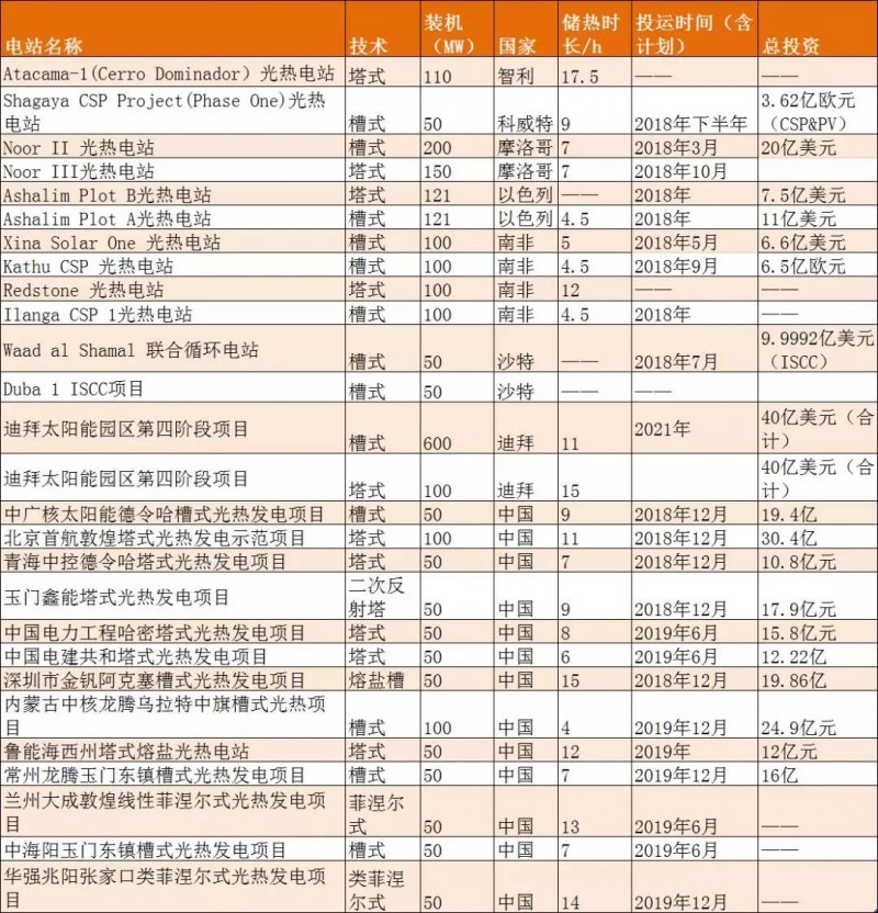 2018全球光熱裝機大爆發，新建成光熱裝機預超1GW
