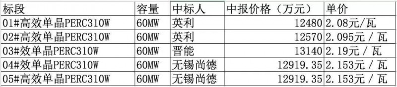 總價達6.4億元！英利、尚德、晉能喜提國開新能源300MW高效單晶PERC訂單，最低為2.08元/瓦！