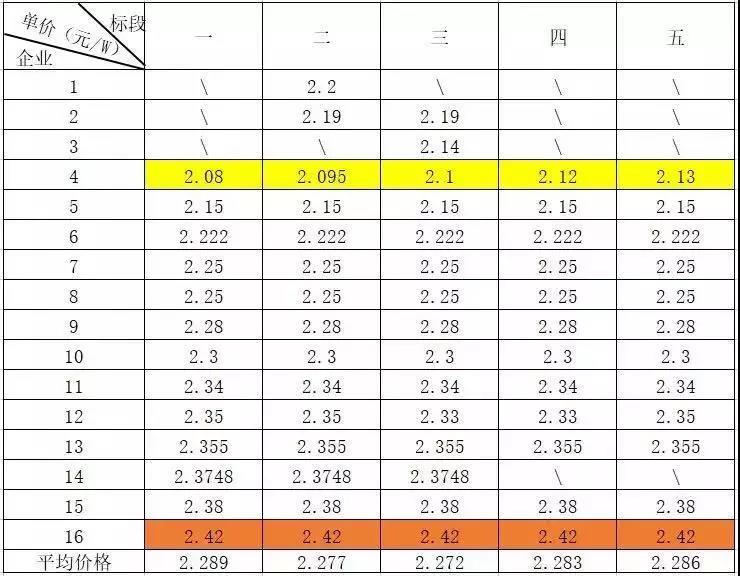 總價達6.4億元！英利、尚德、晉能喜提國開新能源300MW高效單晶PERC訂單，最低為2.08元/瓦！