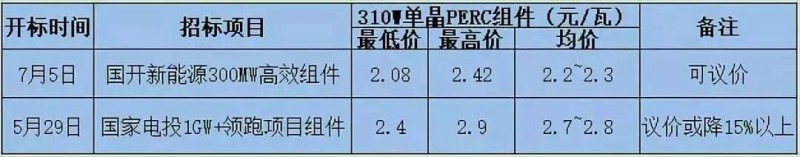 總價達6.4億元！英利、尚德、晉能喜提國開新能源300MW高效單晶PERC訂單，最低為2.08元/瓦！