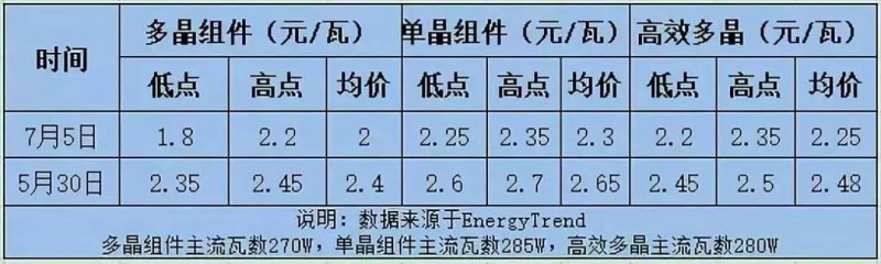 總價達6.4億元！英利、尚德、晉能喜提國開新能源300MW高效單晶PERC訂單，最低為2.08元/瓦！