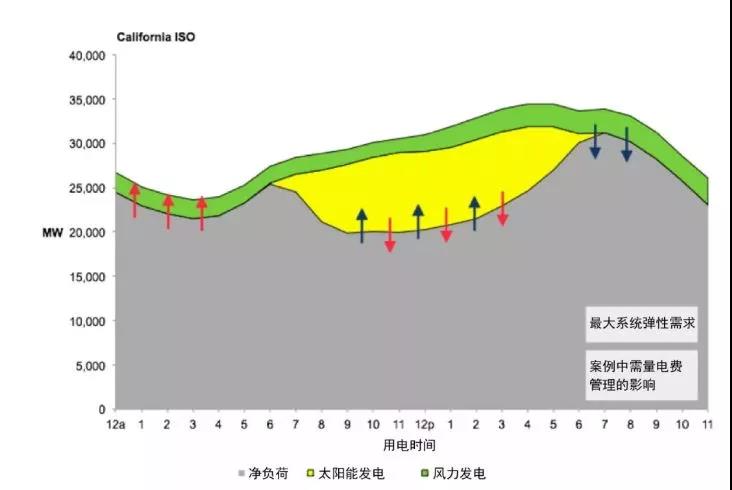 從電網系統看用戶側電池儲能市場需求