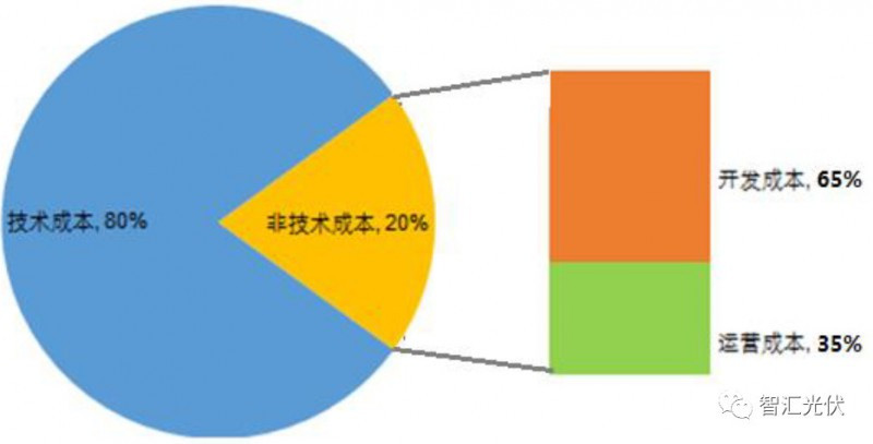 剖析飽受詬病的“非技術成本”！
