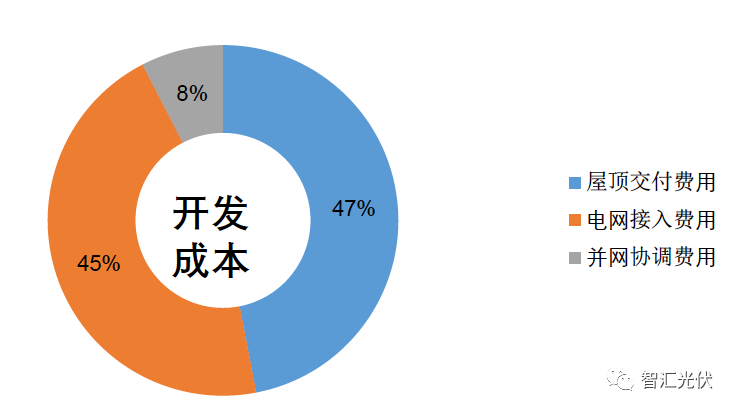 剖析飽受詬病的“非技術成本”！