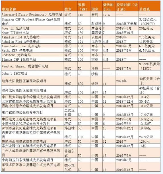 2018全球光熱裝機大爆發 新建成光熱裝機預超1GW