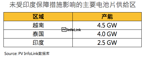 印度7月30日起正式開始征收25%保障性關稅