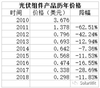 光伏業的本質:變化著的成長性周期行業