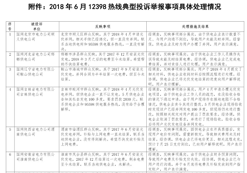 涉光伏13起 2018年6月12398能源監管熱線投訴舉報處理情況通報