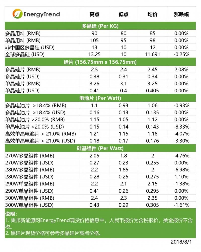【光伏】高效單晶電池價格下跌；印度貿易壁壘影響有限