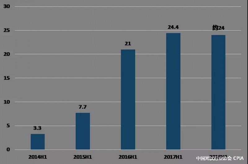 2018年上半年光伏產業生產運營情況