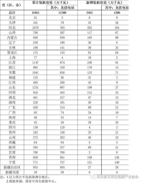 國家能源局：上半年光伏棄光率3.6%，甘肅降11個百分點