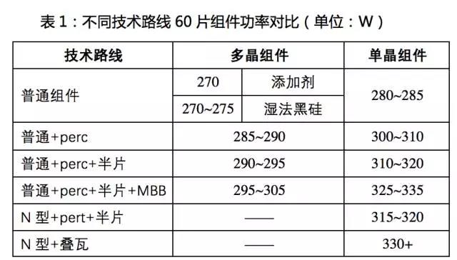 PERC之后，大幅提高轉換效率的黑科技！