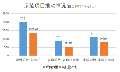 首批光熱示范項目進展現狀