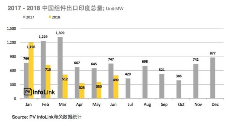 2018上半年整體海外市場需求火熱 高效組件出口創新高