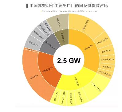2018上半年整體海外市場需求火熱 高效組件出口創新高