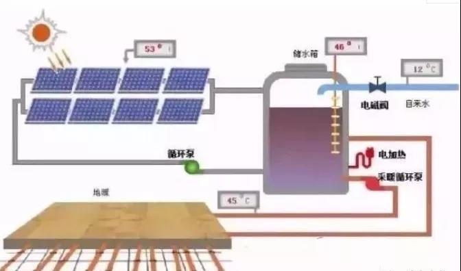 戶用新出路！光伏取暖項目逆勢破局：河北補貼2毛 解決煤電供暖污染問題
