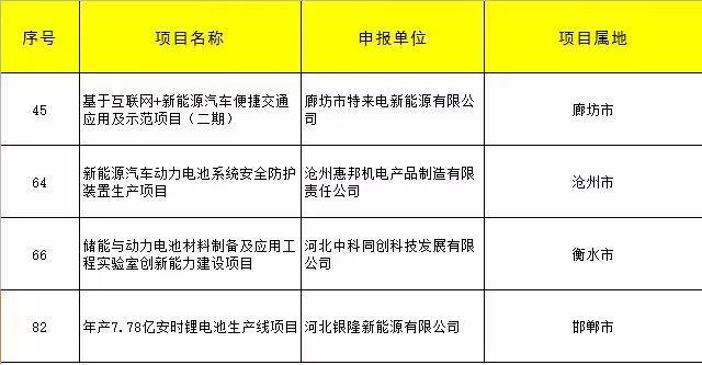 中科同創、銀隆、特來電、滄州惠邦四家企業儲能項目獲河北專項資金支持！