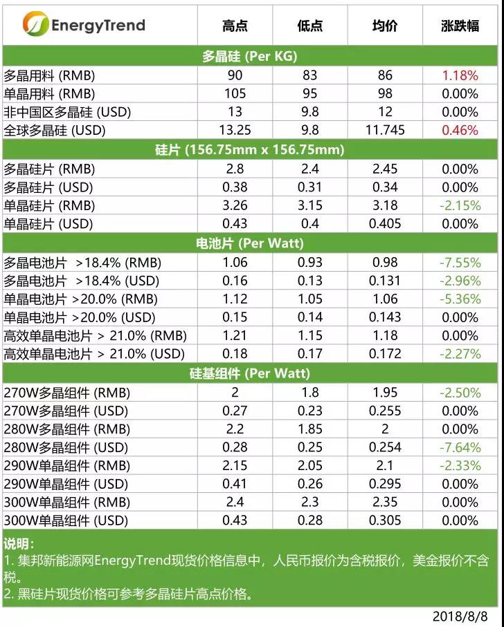 單多晶硅片價格差縮小，高效單晶組件價格下滑