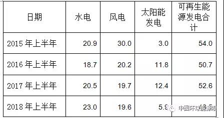 2018年上半年可再生能源發電完成投資額下滑