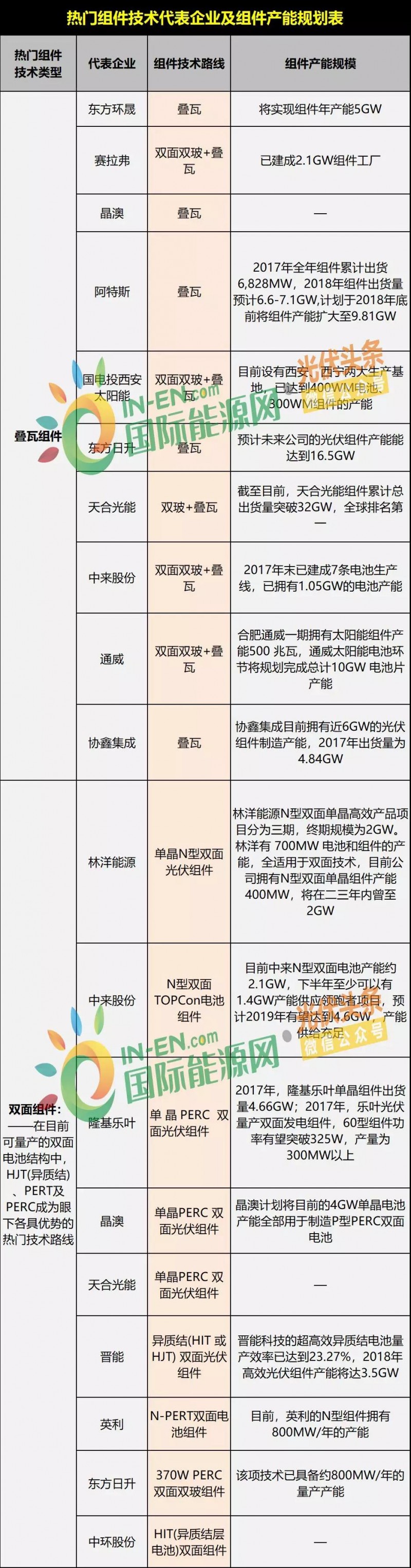 雙面爆發，MBB量產在即，雙玻、半片出貨大增，“MWT+”時代來臨 ——熱門組件技術路線及代表企業、組件產能規劃
