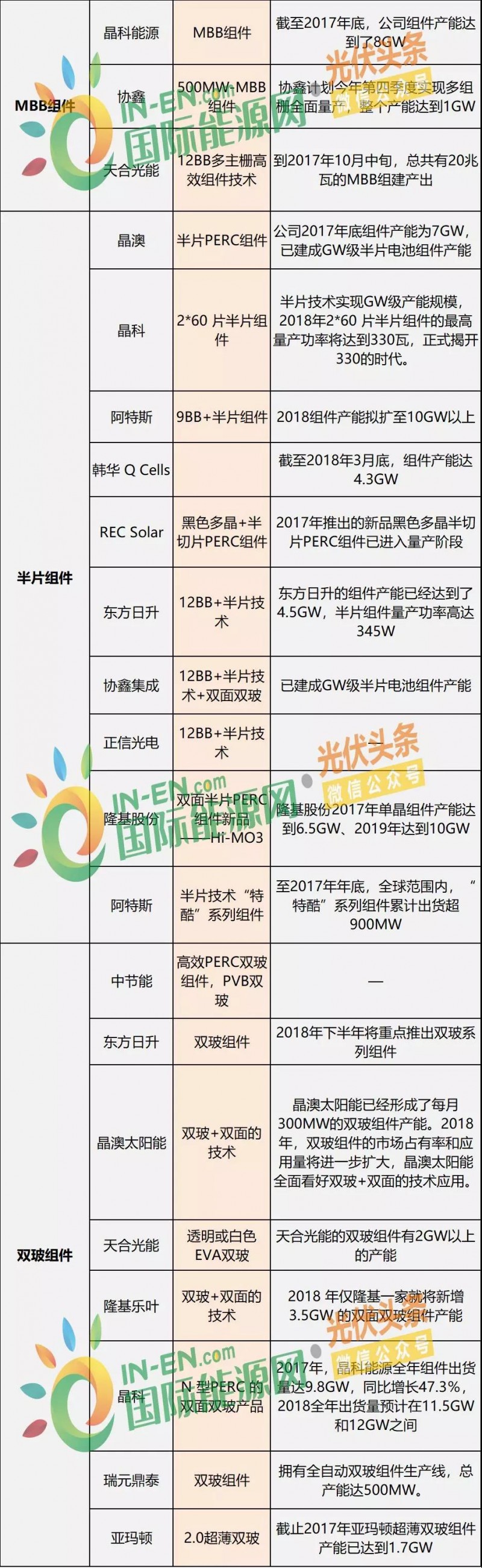 雙面爆發，MBB量產在即，雙玻、半片出貨大增，“MWT+”時代來臨 ——熱門組件技術路線及代表企業、組件產能規劃