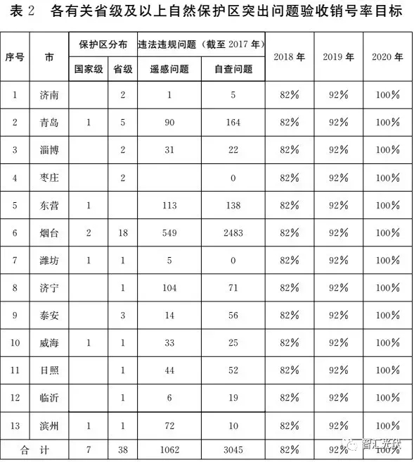 重磅！山東政府發文：去年8月涉環保298MW光伏、80臺風機，2018年將繼續拆！