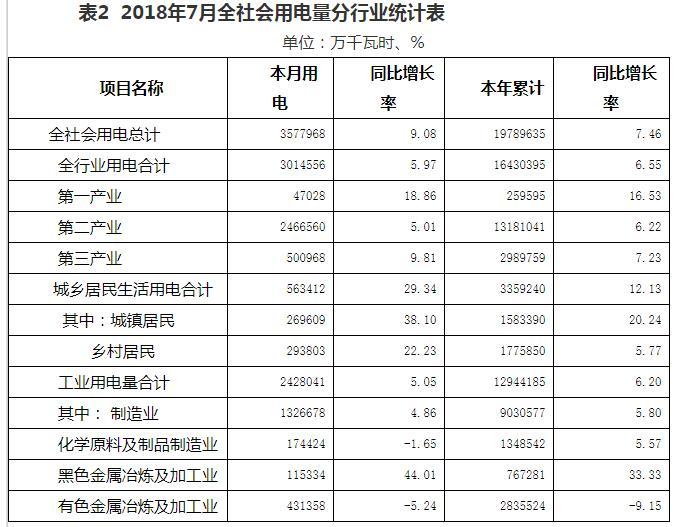 2018年7月河南光伏發電量同比增長86.17%