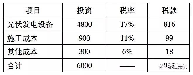 建議：光伏增值稅減半政策成為長效機制！