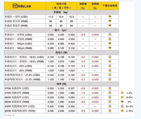 本周光伏供應鏈價格：上游價格趨穩 中下游續跌