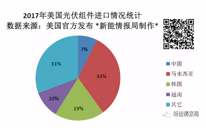 本月，美國官方發布的一份報告顯示，2017年美國光伏組件進口量總計為9.996943GW，其中從中國進口的組件為741.311MW，約占比7%。排名前三位的國家分別為馬來西亞、韓國、越南。