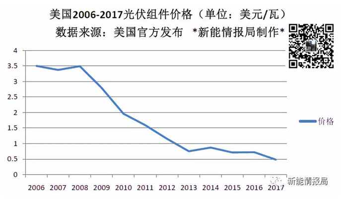 美國一年到底從中國買了多少光伏組件？