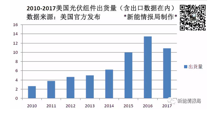 美國一年到底從中國買了多少光伏組件？