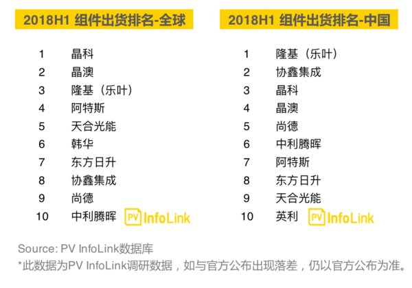 2018上半年組件出貨排名出爐：隆基樂葉上升至全球第三，中國第一