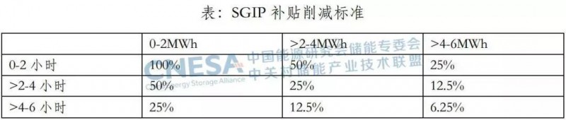從SGIP機制的調整，看美國加州對分布式儲能的激勵