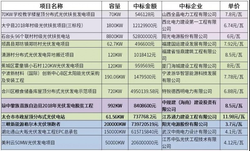 12元/瓦的市政分布式光伏？8.5元/瓦的光伏扶貧？3.7元/瓦的領跑者？
