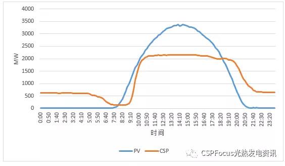 真實數據告訴你為什么越來越多光伏人開始看光熱了