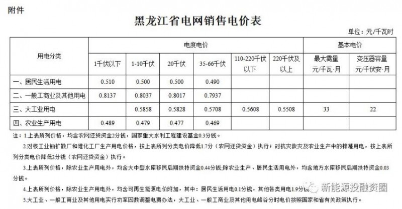 東北區域屋頂分布式光伏平價上網電價分析