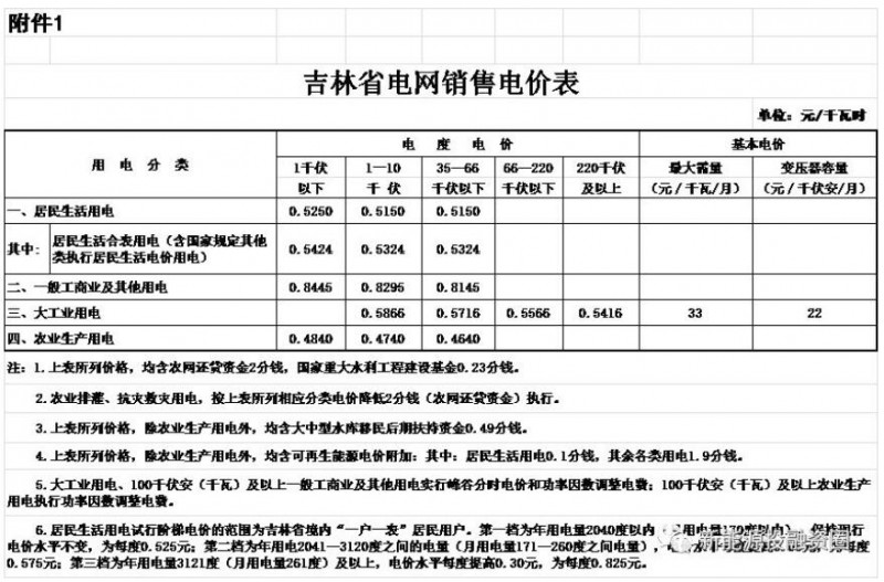 東北區域屋頂分布式光伏平價上網電價分析