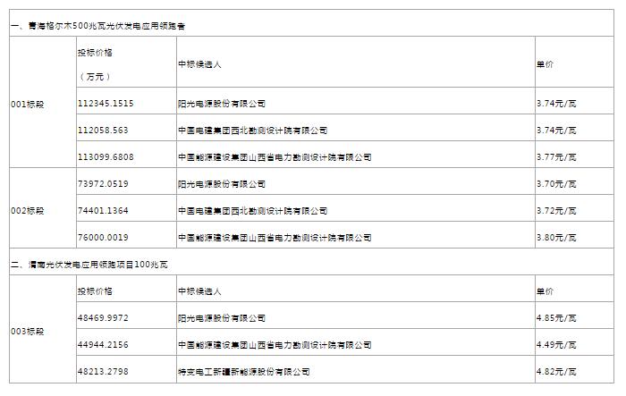 驚爆價！最新中廣核、美利云和三峽新能源光伏EPC總承包價匯總！沒有最低，只有更低！