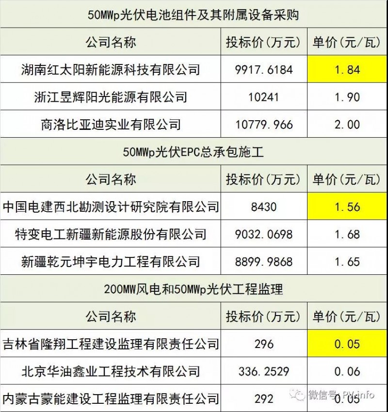 驚爆價！最新中廣核、美利云和三峽新能源光伏EPC總承包價匯總！沒有最低，只有更低！