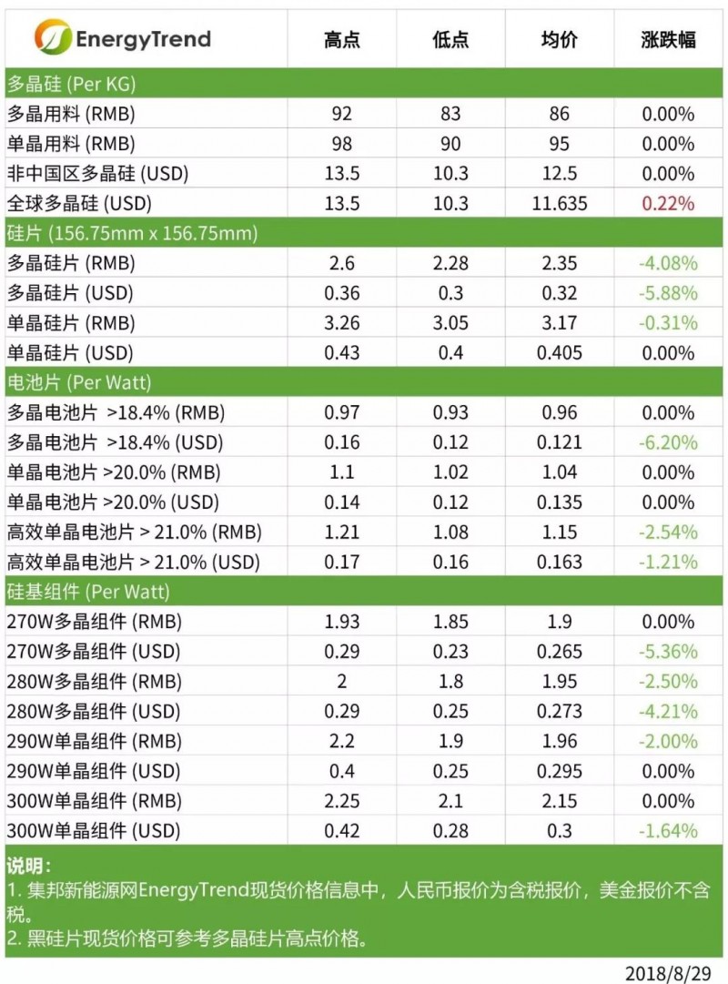 最新|本周光伏供應鏈價格