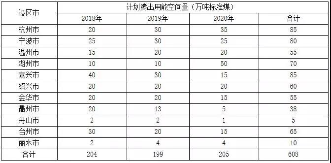 浙江加強能源“雙控”: 2018~2020新增光伏發電3GW