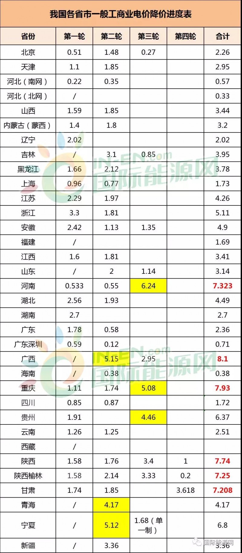 32省市一般工商業電價降價進度：廣西累計降幅最高，西北地區降價幅度最明顯