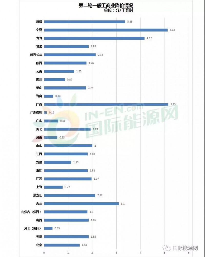 32省市一般工商業電價降價進度：廣西累計降幅最高，西北地區降價幅度最明顯