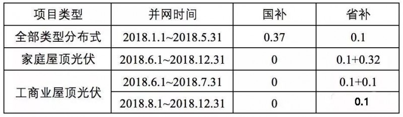 傳言成真！戶用0.42元/度，工商業0.2元/度，浙江擬出臺“最貴”補貼！