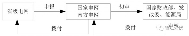 補貼的發放流程