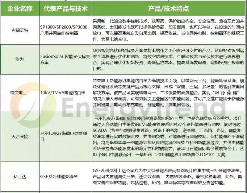 由失火爆炸想開去，儲能真的會是531后光伏的救贖？