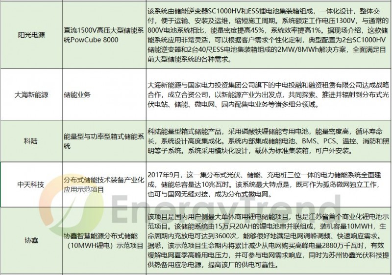 由失火爆炸想開去，儲能真的會是531后光伏的救贖？