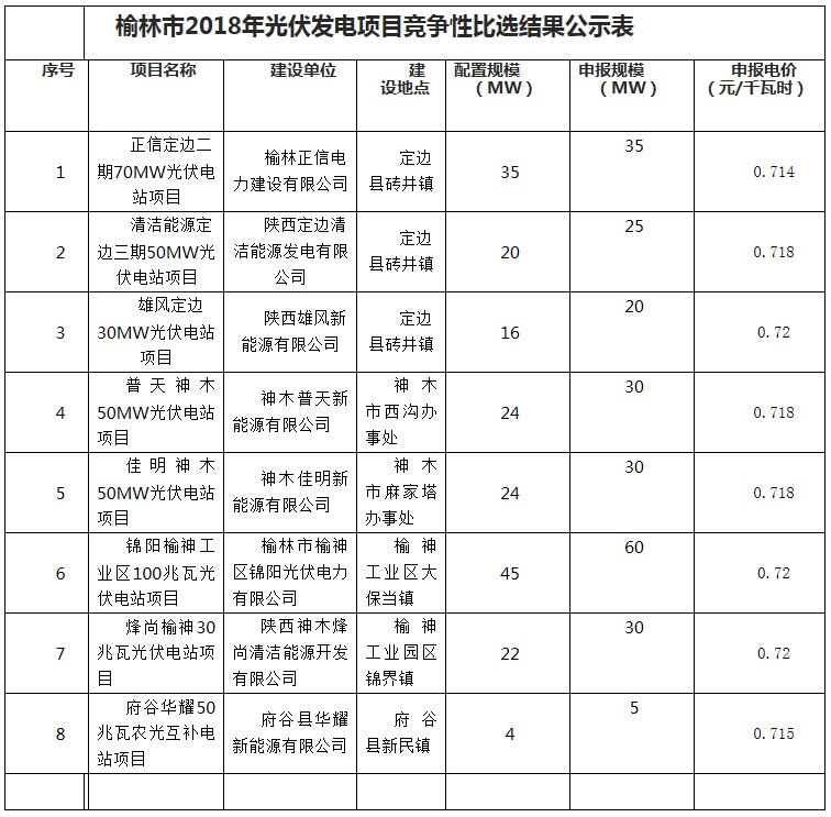 榆林市2018年光伏發電項目競爭性比選結果公示表